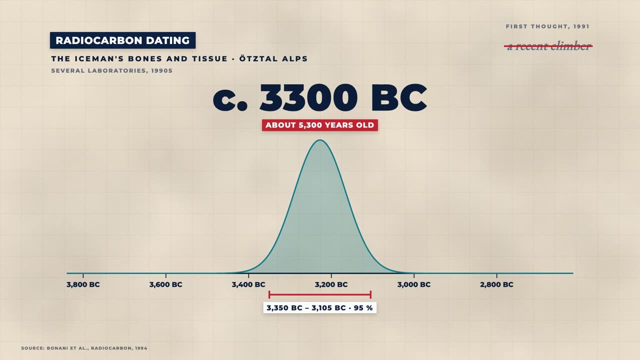 A radiocarbon date for the Iceman shown as a curve with its 95 percent range