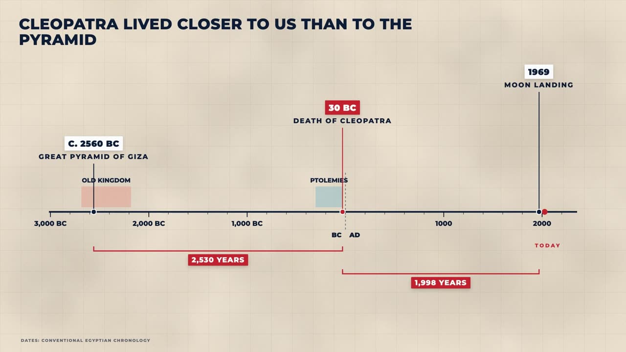 A BC and AD timeline showing Cleopatra closer to the Moon landing than to the Great Pyramid